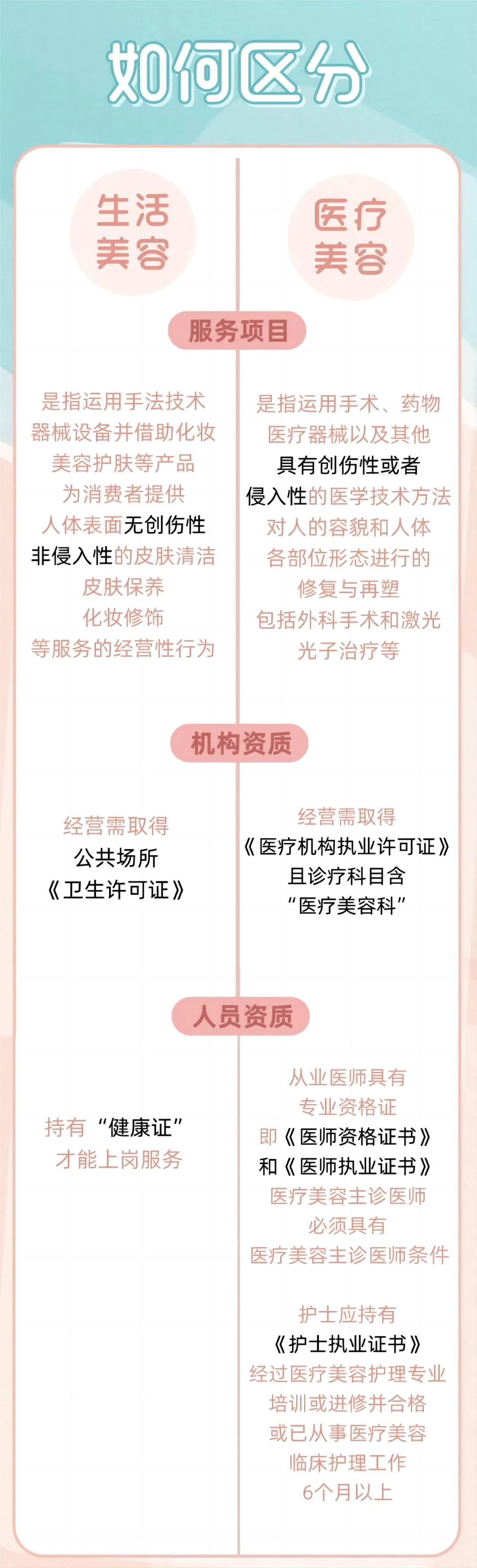 生活美容、医疗美容傻傻分不清？多地消委会联合发布警惕医疗美容陷阱消费警示